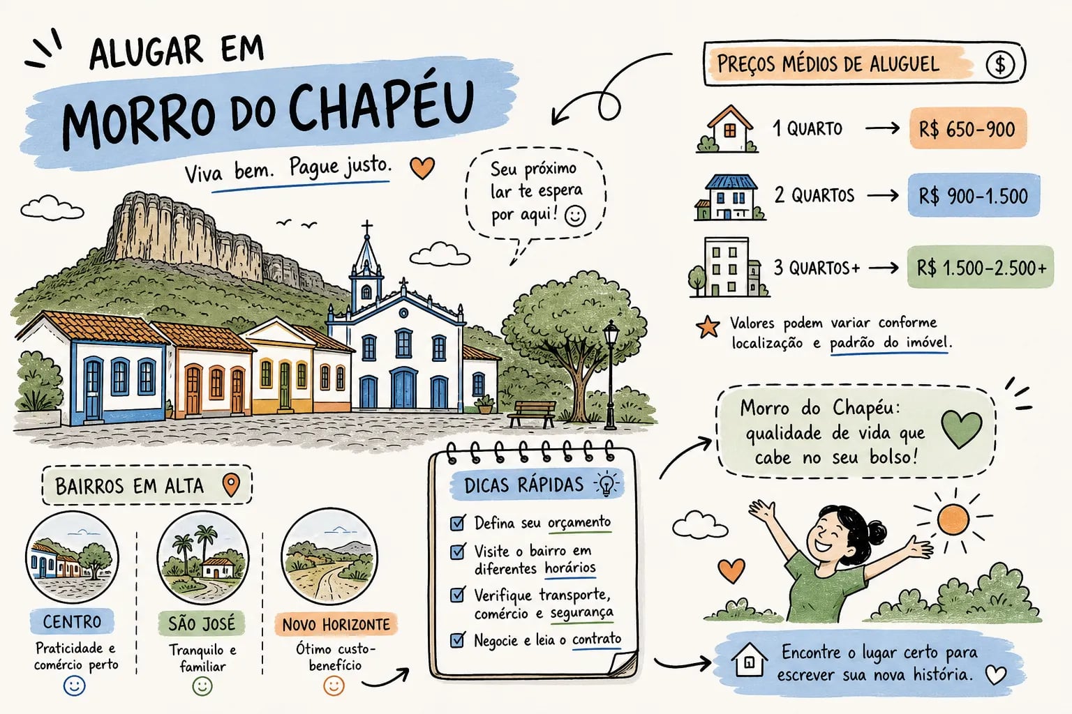 Ilustração sobre alugar em Morro do Chapéu, com casas coloridas, igreja e a serra ao fundo, preços médios de aluguel por número de quartos e dicas rápidas